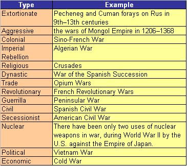 list of wars wars in history